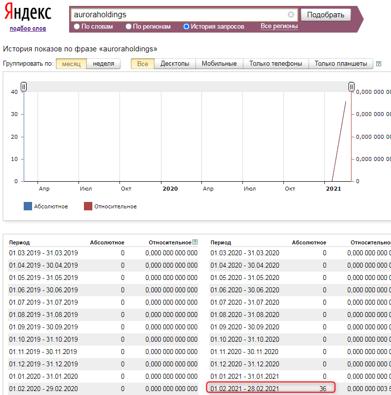 Aurora Holdings limited trafik